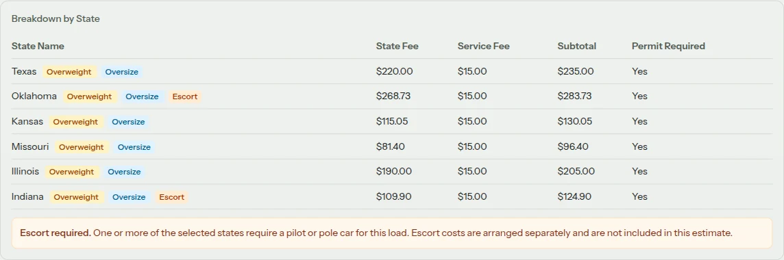 A per-state cost breakdown for an oversize and overweight trip through Texas, Oklahoma, Kansas, Missouri, Illinois and Indiana, with the state fee, service fee and subtotal for each